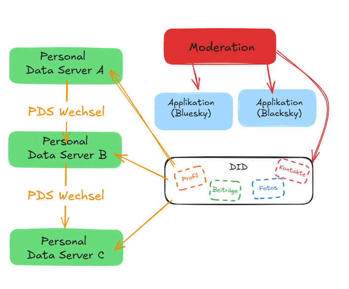 Was passiert bei einem Umzug innerhalb von ATProto ? (II) - Gedankenwelt