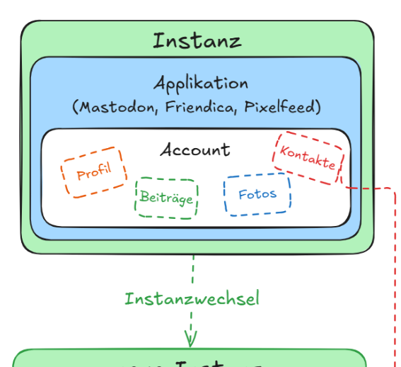 Was passiert bei einem Umzug innerhalb von ActivityPub ? cover