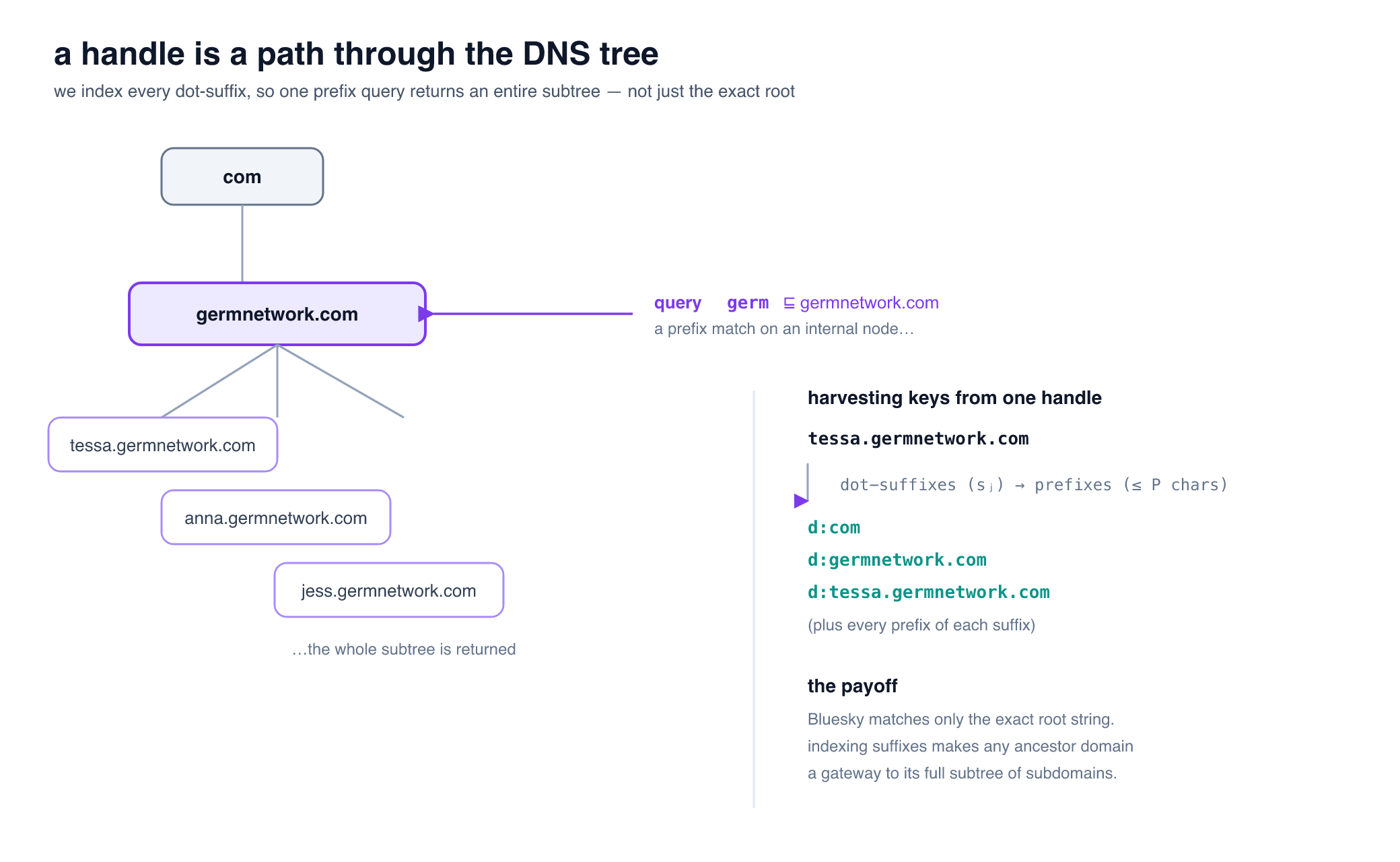 a handle is a path through the DNS tree; indexing every dot-suffix lets one prefix query return an entire subtree of subdomains