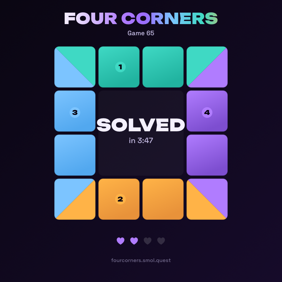 Four Corners Β· Game 65 β Solved in 3:47 with 2 mistakes.