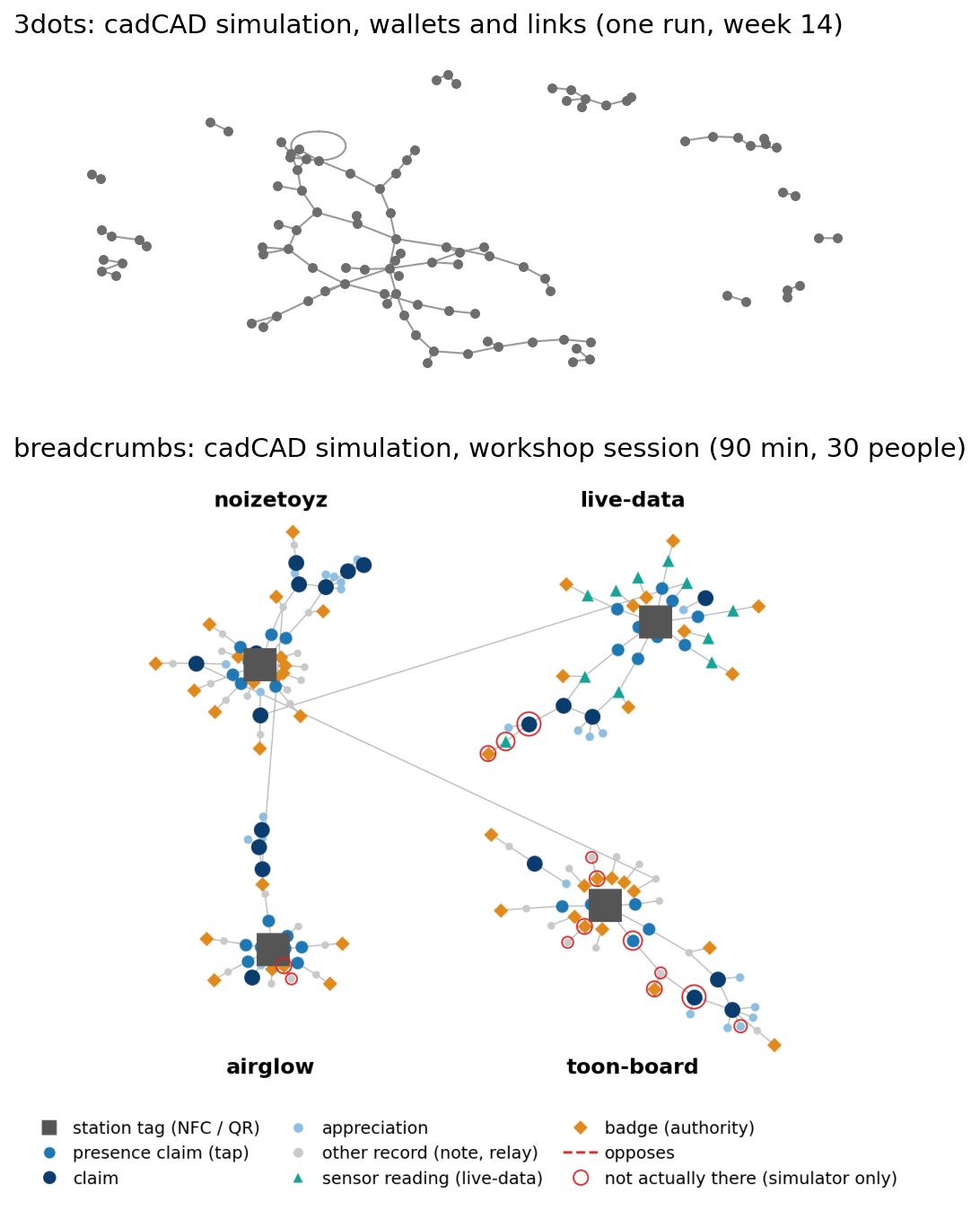 Two simulated graphs. Top: a grey network of wallets and links from a 3dots simulation. Bottom: four station clusters around grey squares with coloured nodes, from a breadcrumbs workshop simulation.