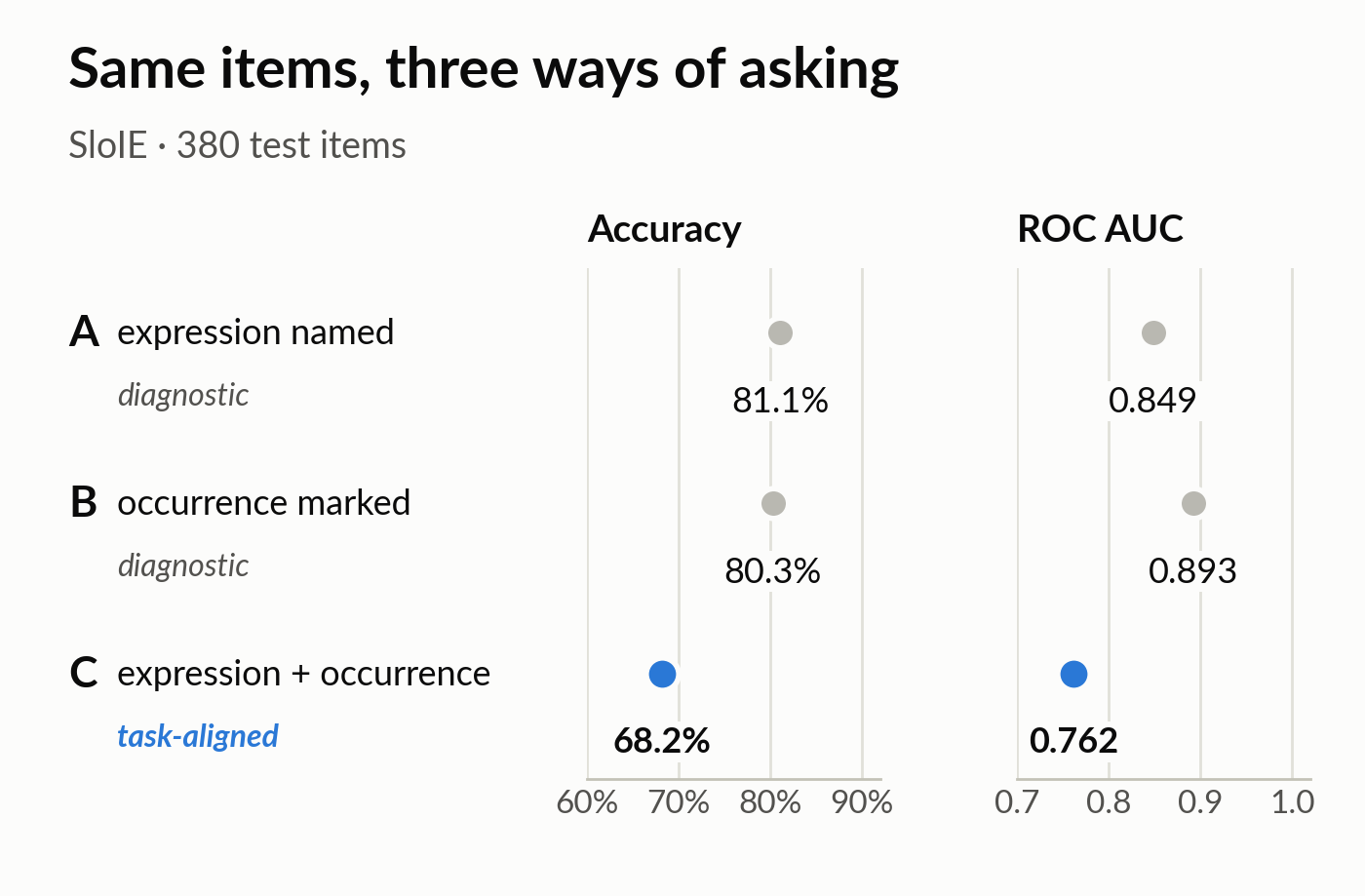 Two dot plots, accuracy and ROC AUC, for three formulations of the same 380 test items. A, expression named (diagnostic): 81.1% accuracy, AUC 0.849. B, occurrence marked (diagnostic): 80.3%, AUC 0.893. C, expression plus occurrence (task-aligned): 68.2%, AUC 0.762, the lowest on both.