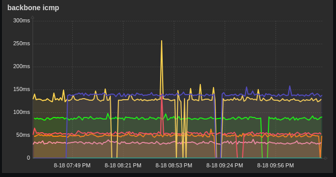 a screenshot of a Zabbix widget titled 'backbone icmp' showing several drops within the last ~6 hours where each router was briefly inaccessible during a package install/reconfigure