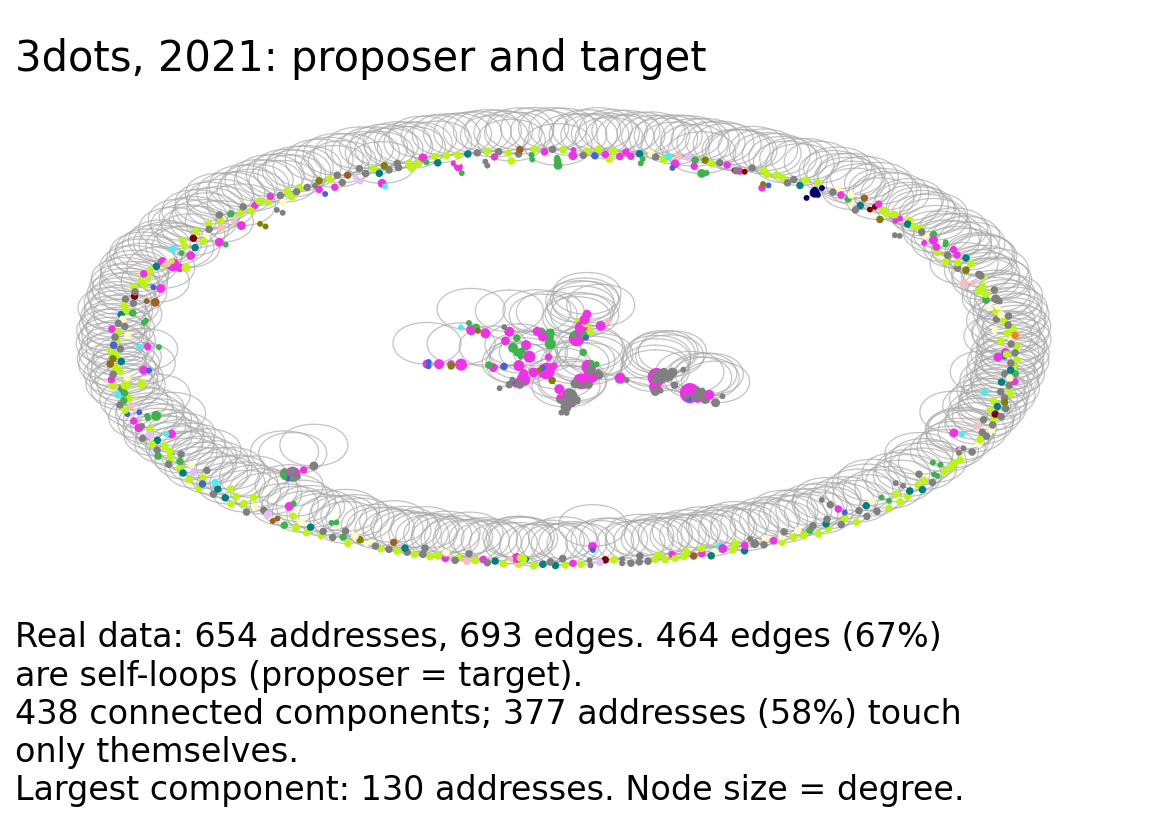 A network of wallet addresses from the 3dots funding data. Most edges are loops from an address back to itself, drawn as large grey circles around the rim, with a small tangle of connected addresses in the middle.