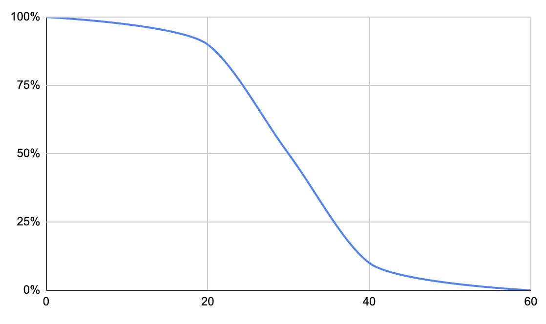 A plot showing pedestrian survival rates when being struck by a car at varying miles per hour. 20mph = ~90% survival chance. ~40mph = 10% survival chance.