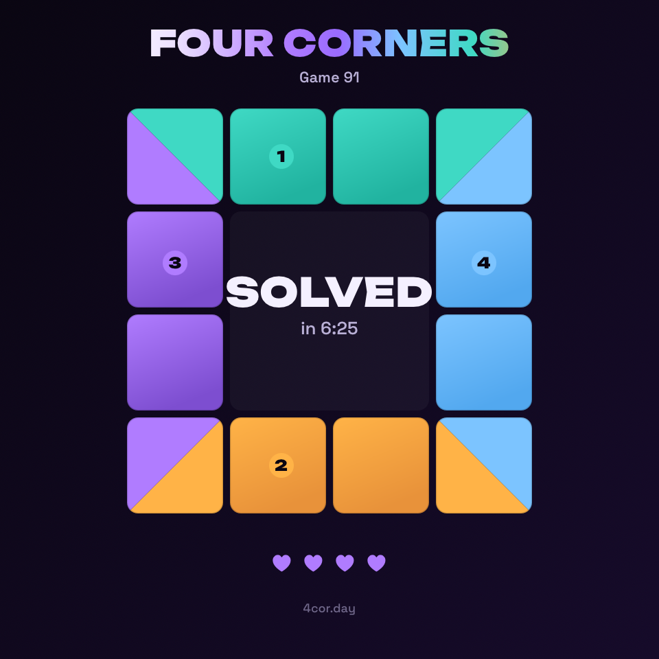 Four Corners · Game 91 — Solved in 6:25 with 0 mistakes. fourcorners.smol.quest