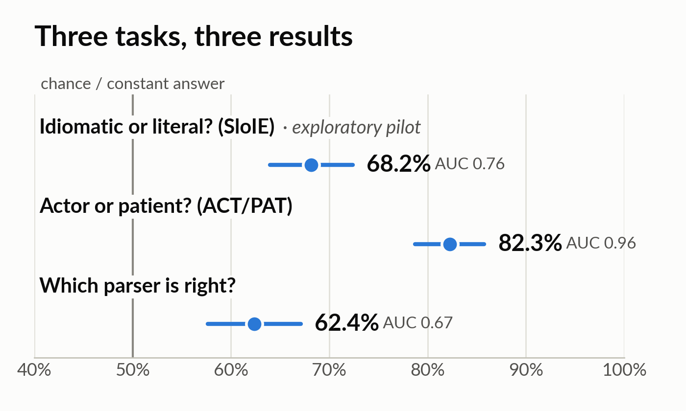 Dot plot with three rows. Idiomatic or literal (SloIE, marked as an exploratory pilot): 68.2% accuracy, AUC 0.76. Actor or patient (ACT/PAT): 82.3%, AUC 0.96. Which parser is right: 62.4%, AUC 0.67. Each dot has a 95% confidence interval, and a vertical line at 50% marks chance or always giving the same answer.