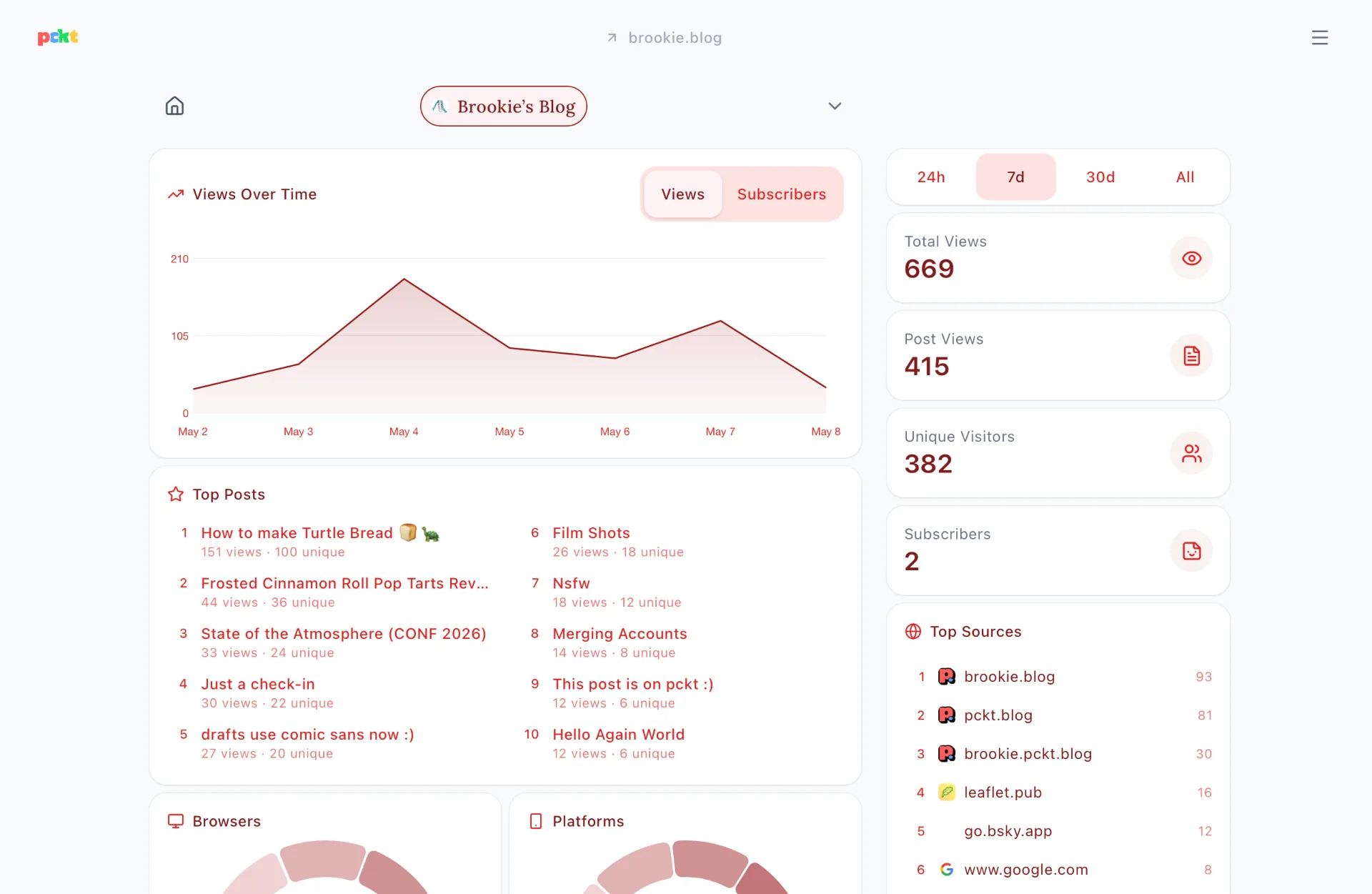 an analytics dashboard showing post stats for brookie.blog