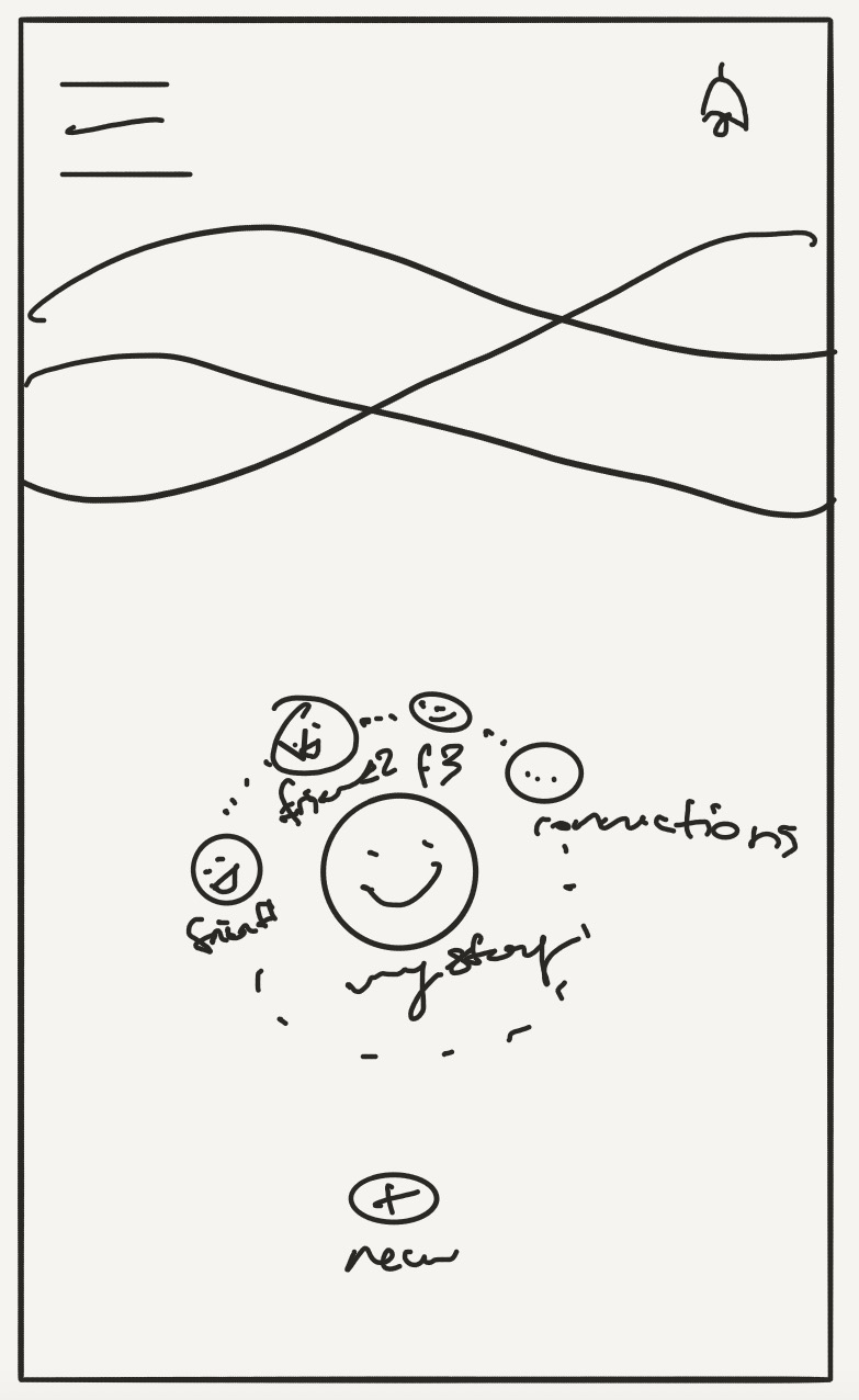 A hand-drawn mock-up of a screen featuring three friends in a circle around a smiley face that is labeled "my story". Next to the friends is a "..." button labeled connections. Below that is a "+" button labeled "new".