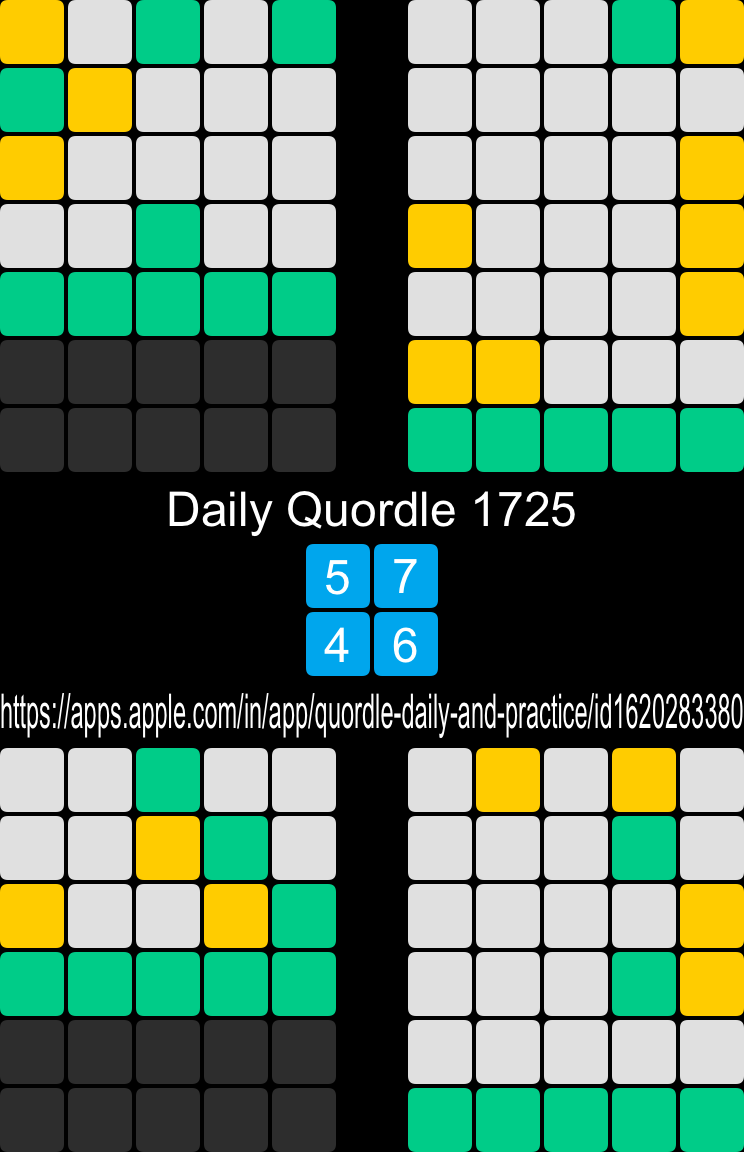 Daily Quordle 1725
5️⃣7️⃣
4️⃣6️⃣
https://apps.apple.com/in/app/quordle-daily-and-practice/id1620283380
🟨⬜🟩⬜🟩 ⬜⬜⬜🟩🟨
🟩🟨⬜⬜⬜ ⬜⬜⬜⬜⬜
🟨⬜⬜⬜⬜ ⬜⬜⬜⬜🟨
⬜⬜🟩⬜⬜ 🟨⬜⬜⬜🟨
🟩🟩🟩🟩🟩 ⬜⬜⬜⬜🟨
⬛⬛⬛⬛⬛ 🟨🟨⬜⬜⬜
⬛⬛⬛⬛⬛ 🟩🟩🟩🟩🟩

⬜⬜🟩⬜⬜ ⬜🟨⬜🟨⬜
⬜⬜🟨🟩⬜ ⬜⬜⬜🟩⬜
🟨⬜⬜🟨🟩 ⬜⬜⬜⬜🟨
🟩🟩🟩🟩🟩 ⬜⬜⬜🟩🟨
⬛⬛⬛⬛⬛ ⬜⬜⬜⬜⬜
⬛⬛⬛⬛⬛ 🟩🟩🟩🟩🟩