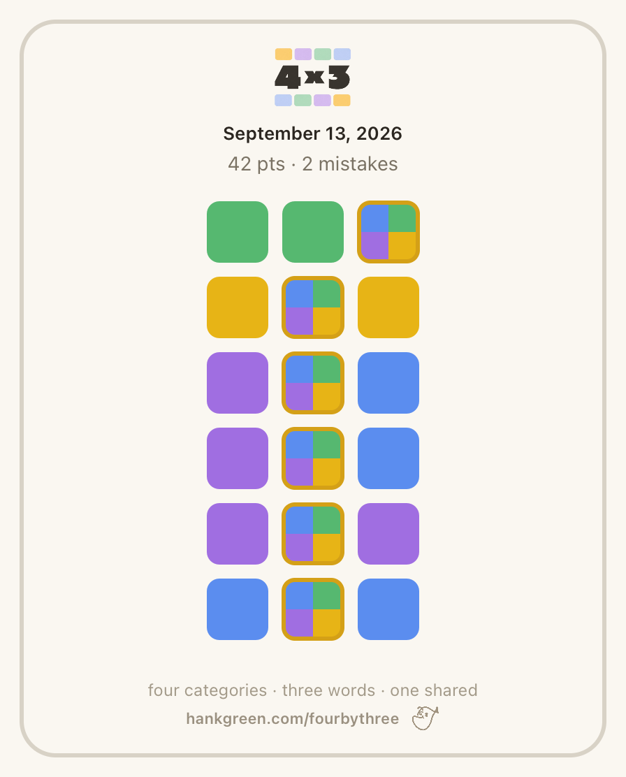 September 13, 2026

42 points • 2 mistakes

🟩🟩🌟

🟨🌟🟨

🟪🌟🟦

🟪🌟🟦

🟪🌟🟪

🟦🌟🟦

https://4x3.fun