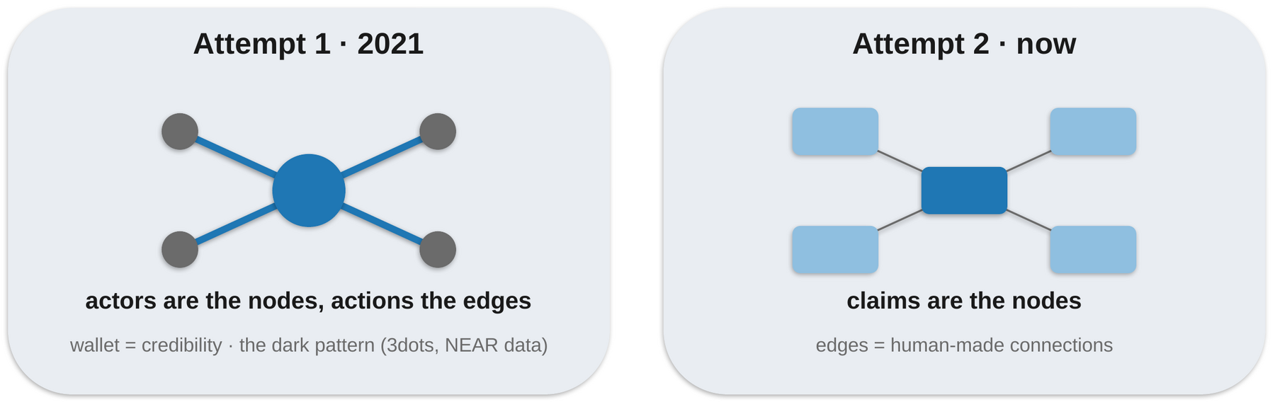 Two panels. Attempt 1, 2021: grey dots joined by thick lines to a large blue circle in the middle, labelled actors are the nodes, actions the edges. Attempt 2, now: light blue boxes joined by thin lines to a dark blue box in the middle, labelled claims are the nodes.