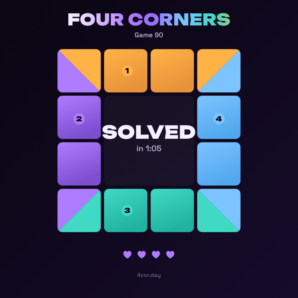 Four Corners · Game 90 — Solved in 1:05 with 0 mistakes. fourcorners.smol.quest