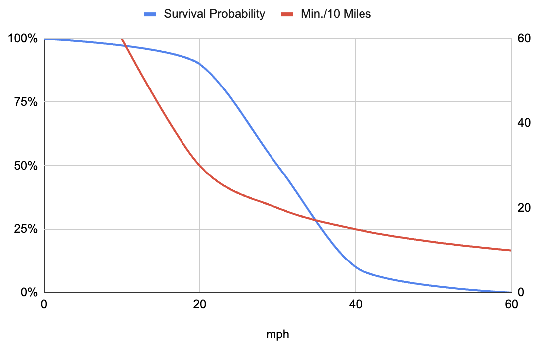 A plot showing the same plot as earlier with a new axis plotting how fast a vehicle travels 10 miles at varying speeds. 60mph = 10 minutes. 30mph = 20 min. 20mph = 30min.