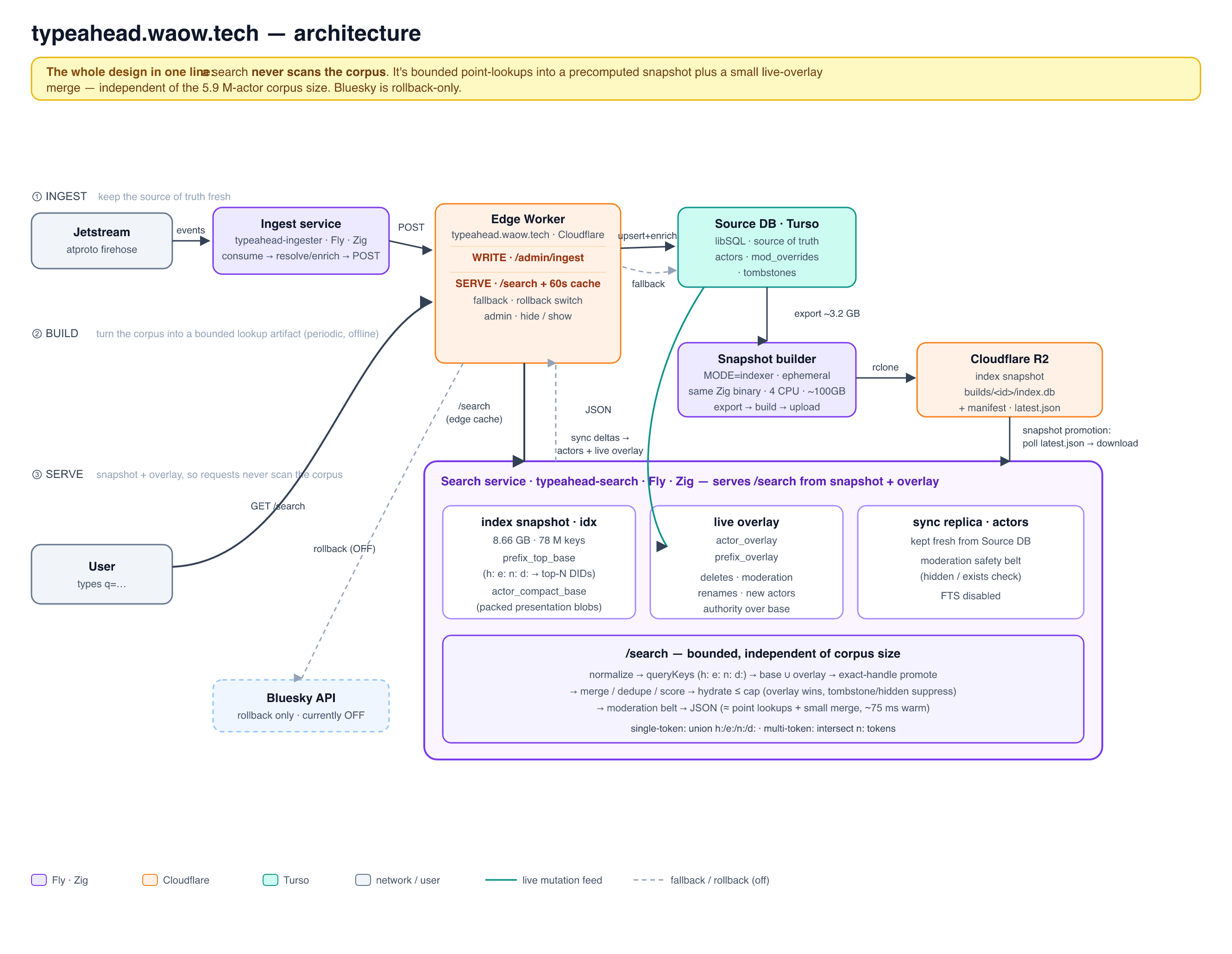 typeahead.waow.tech architecture: continuous ingest, offline snapshot build, and bounded snapshot+overlay serving