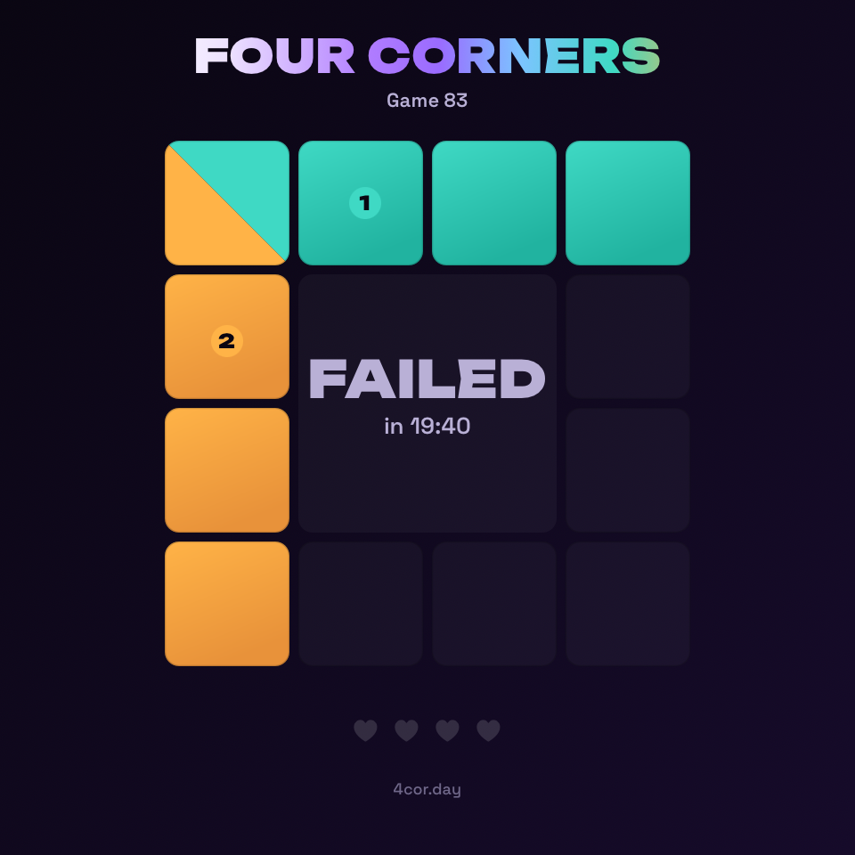 Four Corners · Game 83 — 2/4 solved in 19:40 with 4 mistakes. fourcorners.smol.quest