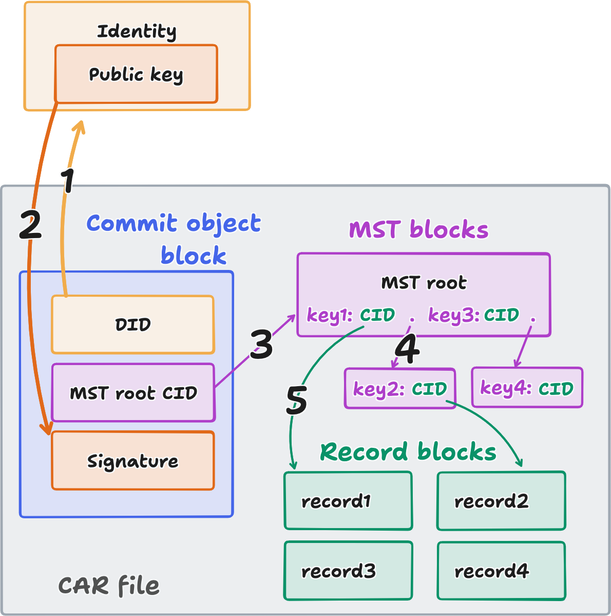 diagram: a big "CAR file" box, an external "Identity" box, and three groups of internal "blocks", with numbered arrows between them.

Blue "Commit object block" with three items:
- DID with an arrow out to Identity
- MST root CID with an arrow to the MST blocks
- Signature with an inbound arrow from Identity

The external Identity block (yellow/orange) has one item:
- Public key (points back into the CAR file, to Signature)

Three MST blocks (purple):
- a "root" block with key1 and key3
- blocks for key2 and key4
all "keyN"s are followed by "CID" (green)

Record blocks (green) a set of four blocks (record1, record2, record3, record4).

There are green arrows from MST key1's CID to record1, and from MST key2's CID to record2.