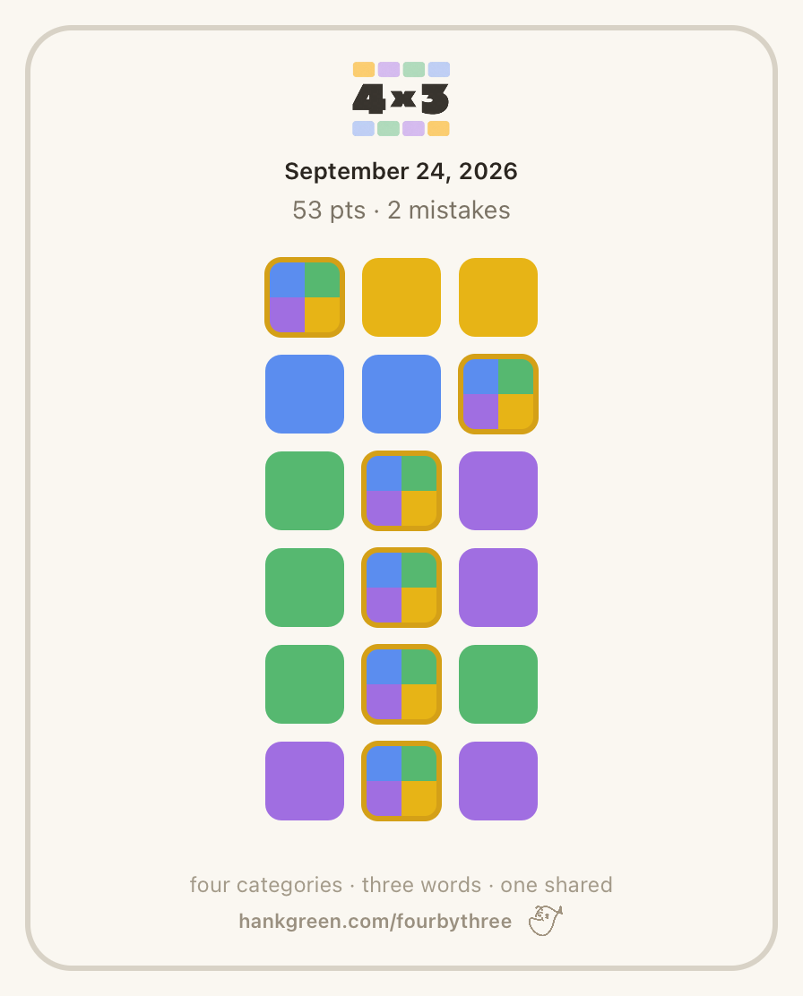 September 24, 2026
53 points • 2 mistakes
🌟🟨🟨
🟦🟦🌟
🟩🌟🟪
🟩🌟🟪
🟩🌟🟩
🟪🌟🟪
https://4x3.fun