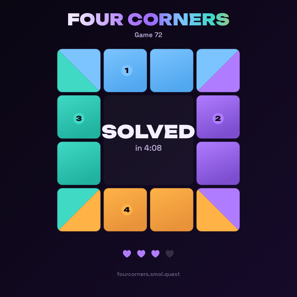 Four Corners · Game 72 — Solved in 4:08 with 1 mistake. fourcorners.smol.quest