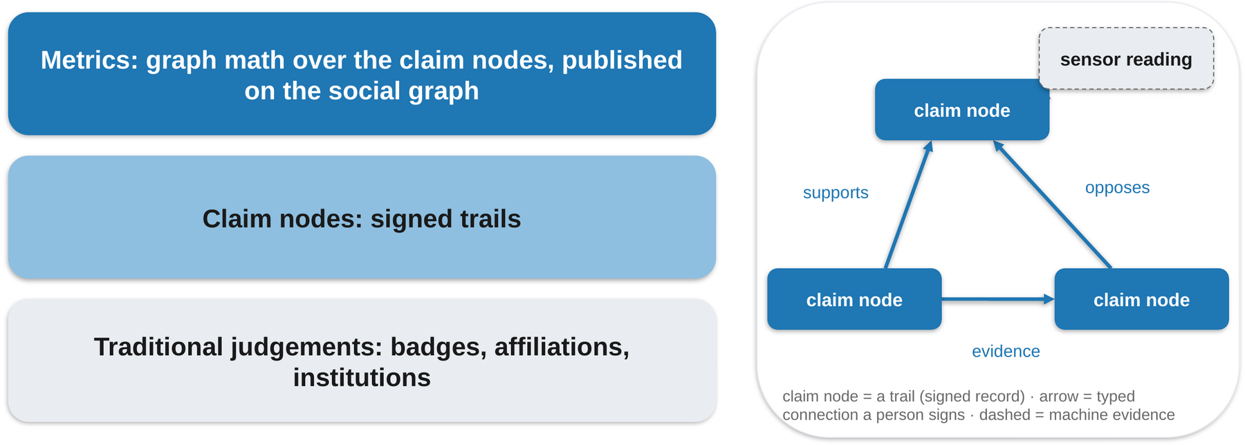 Left, three stacked layers: metrics on top, claim nodes in the middle, badges and affiliations at the bottom. Right, three claim nodes linked by arrows labelled supports, opposes and evidence, with a dashed box for a sensor reading attached to one.