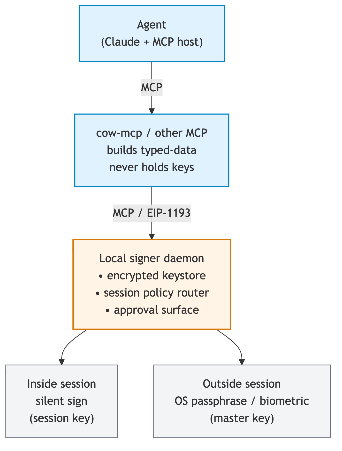 Architecture: Agent talks to MCP server, MCP server talks to local signer daemon, daemon routes signing through session key (silent) or master key (OS prompt)