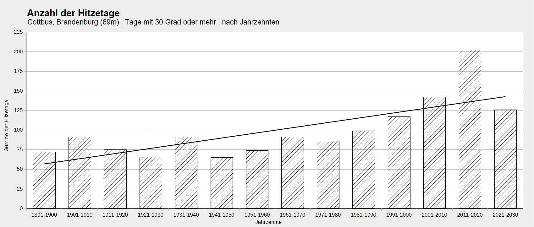 Balkendiagramm mit der Anzahl der Hitzetage als Summe der einzelnen Dekaden.