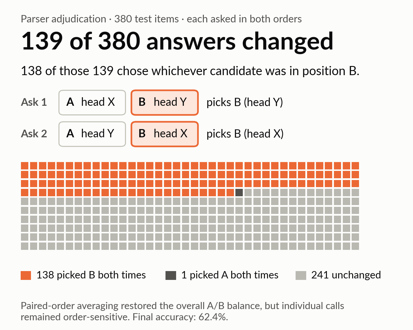 Headline: 139 of 380 answers changed when the order was swapped, and 138 of those 139 chose whichever candidate was in position B. A small diagram shows the same two heads as A and B, then swapped, with Jev picking B both times. Below, 380 squares, one per item: 138 orange (picked B both times), 1 dark grey (picked A both times), 241 light grey (unchanged). Note: paired-order averaging restored the overall A/B balance, but individual calls remained order-sensitive; final accuracy 62.4%.