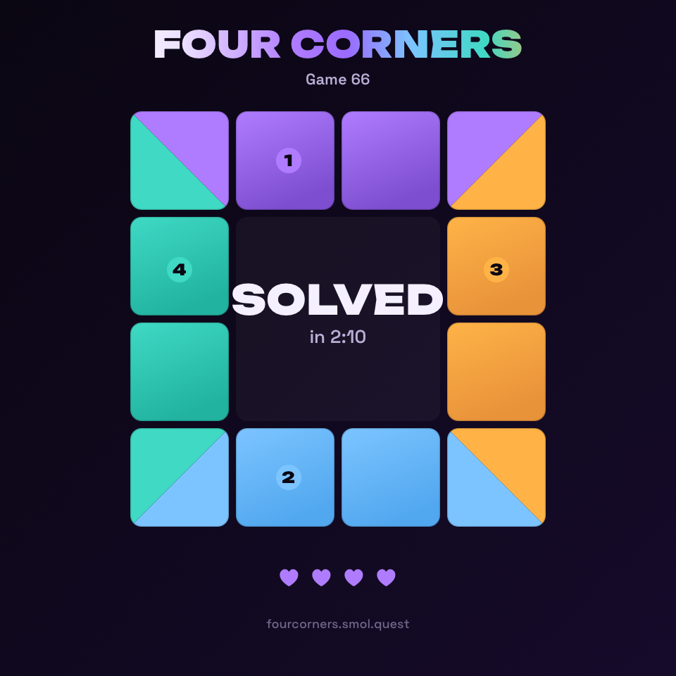 Four Corners Β· Game 66 β Solved in 2:10 with 0 mistakes. fourcorners.smol.quest