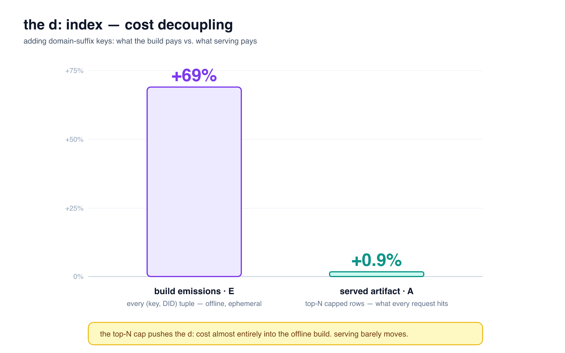 cost decoupling: build emissions grow +69% while the served artifact grows only +0.9%, because the top-N cap pushes cost into the offline build