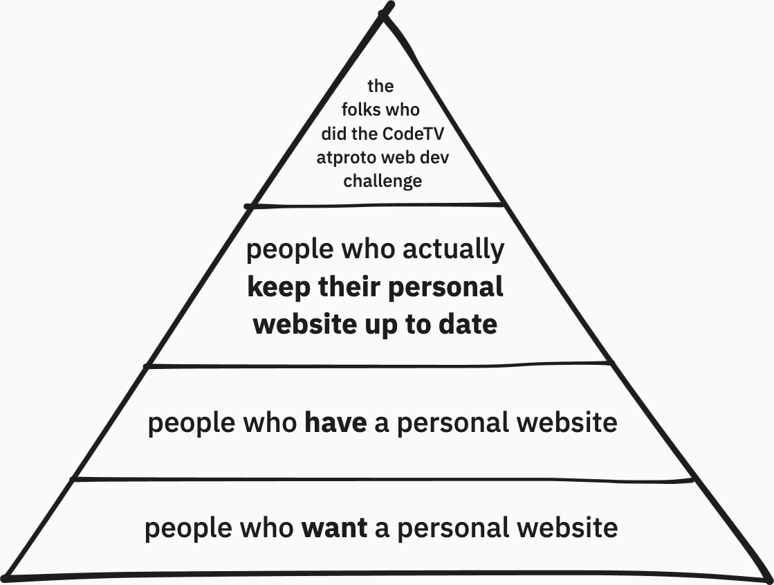 One of those pyramids where every next level up has 10x fewer people. The bottom is people who want a personal website. Above that is people who have a personal website. Above that is people who actually keep their personal website up to date. And at the very top is the folks who did the CodeTV atproto web dev challenge.