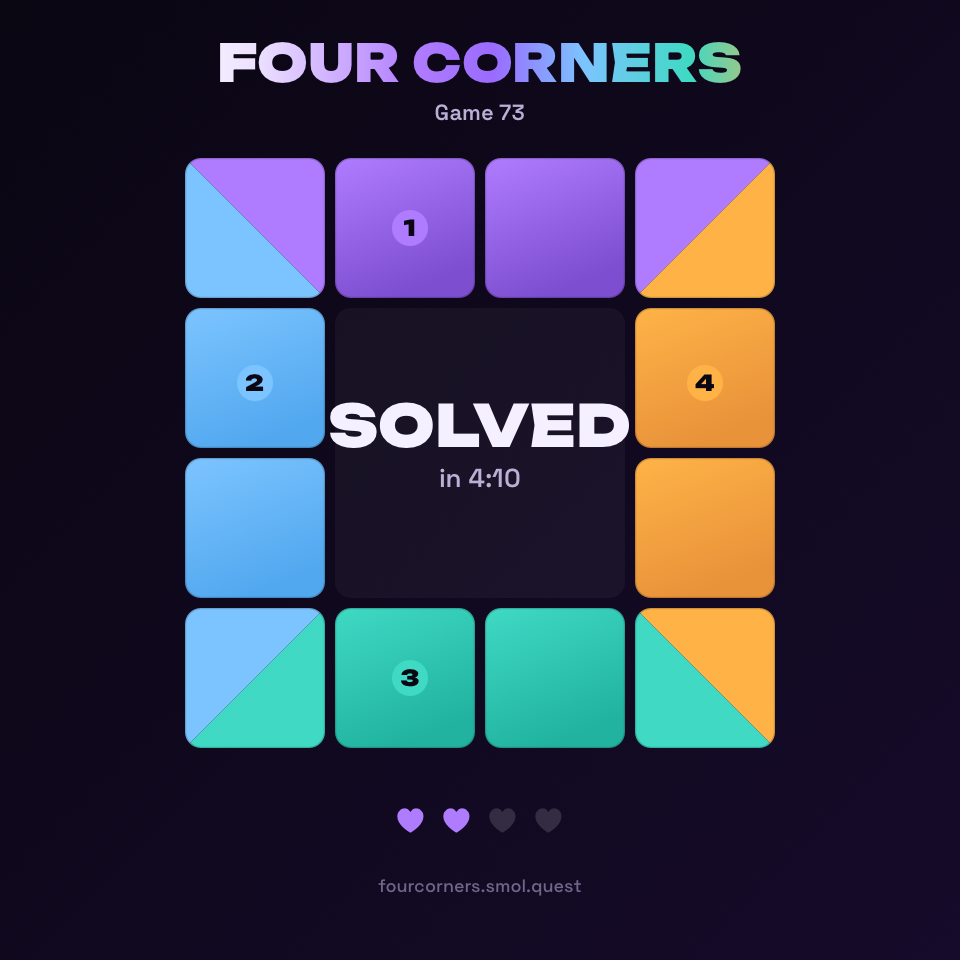 Four Corners · Game 73 — Solved in 4:10 with 2 mistakes. fourcorners.smol.quest