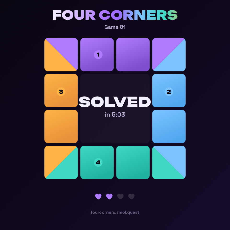 Four Corners · Game 81 — Solved in 5:03 with 2 mistakes. fourcorners.smol.quest