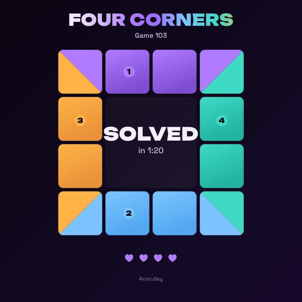 Four Corners · Game 103 — Solved in 1:20 with 0 mistakes. fourcorners.smol.quest