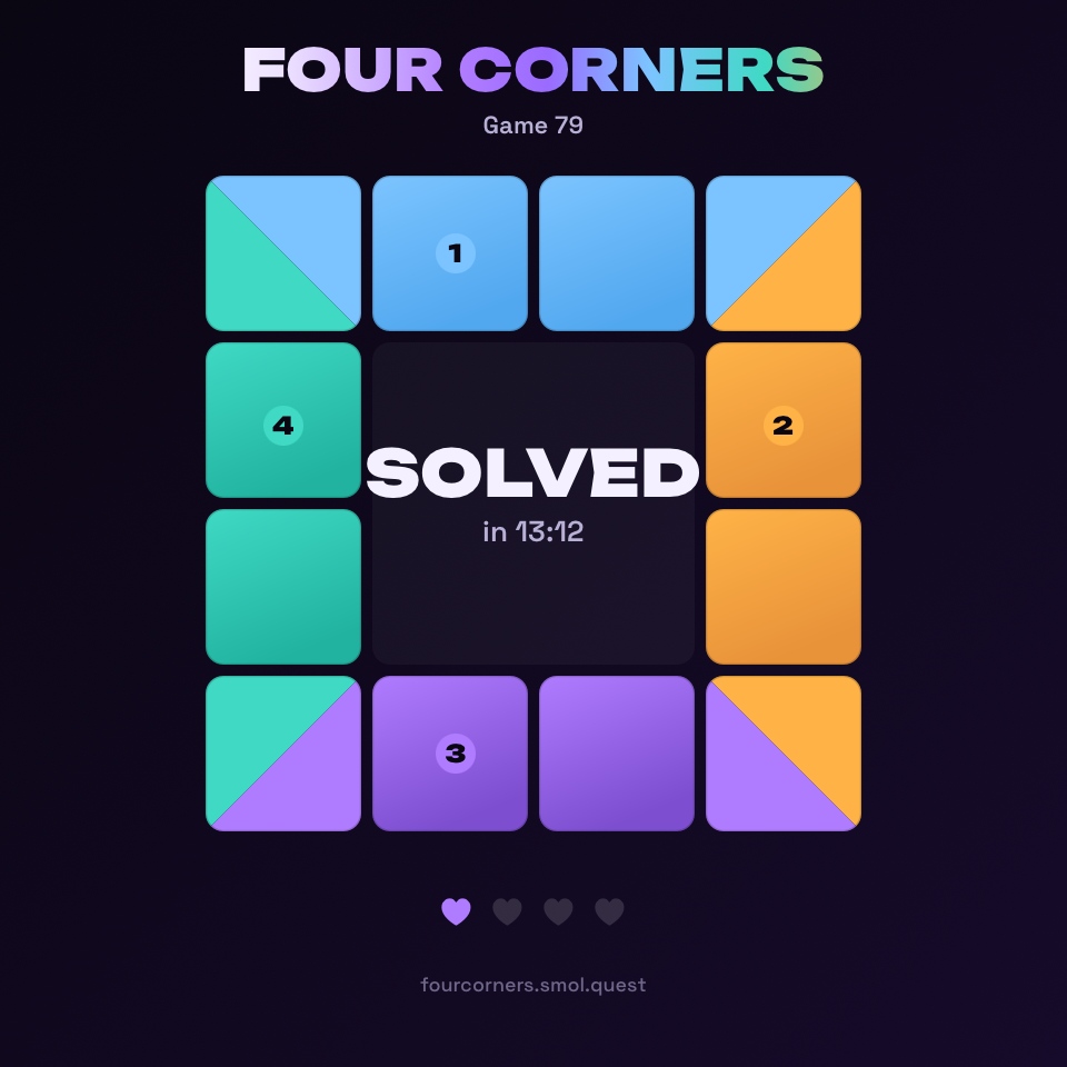 Four Corners · Game 79 — Solved in 13:12 with 3 mistakes. fourcorners.smol.quest
