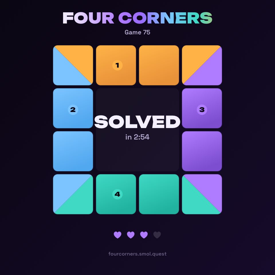 Four Corners · Game 75 — Solved in 2:54 with 1 mistake.