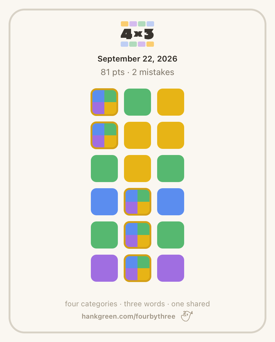 September 22, 2026
81 points • 2 mistakes
🌟🟩🟨
🌟🟨🟨
🟩🟨🟩
🟦🌟🟦
🟩🌟🟩
🟪🌟🟪
https://4x3.fun