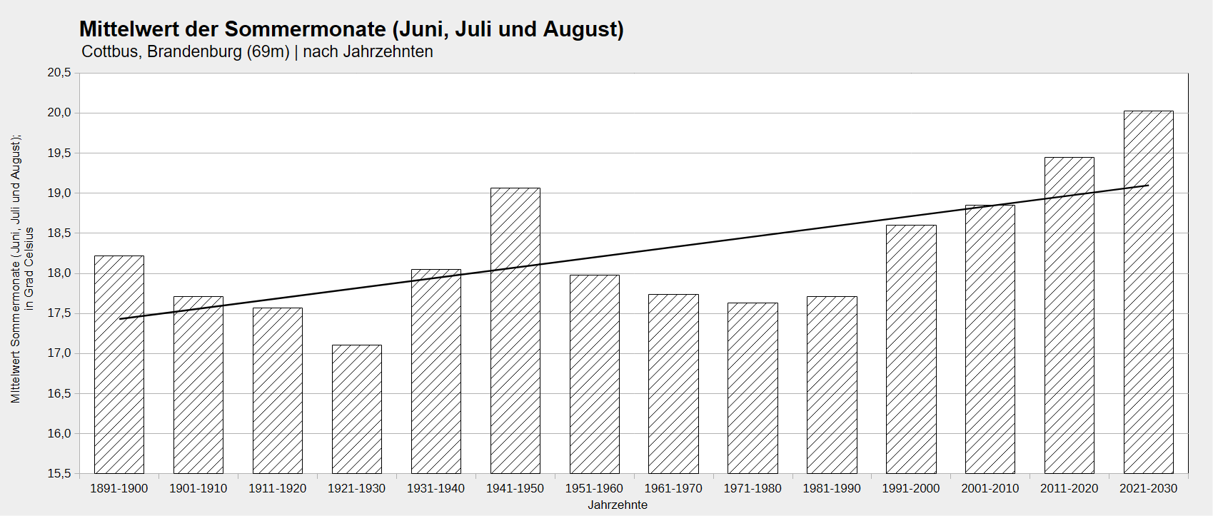 Mittelwert des Sommers (Juni, Juli und August) am Standort Cottbus. Dargestellt nach Jahrzehnten.