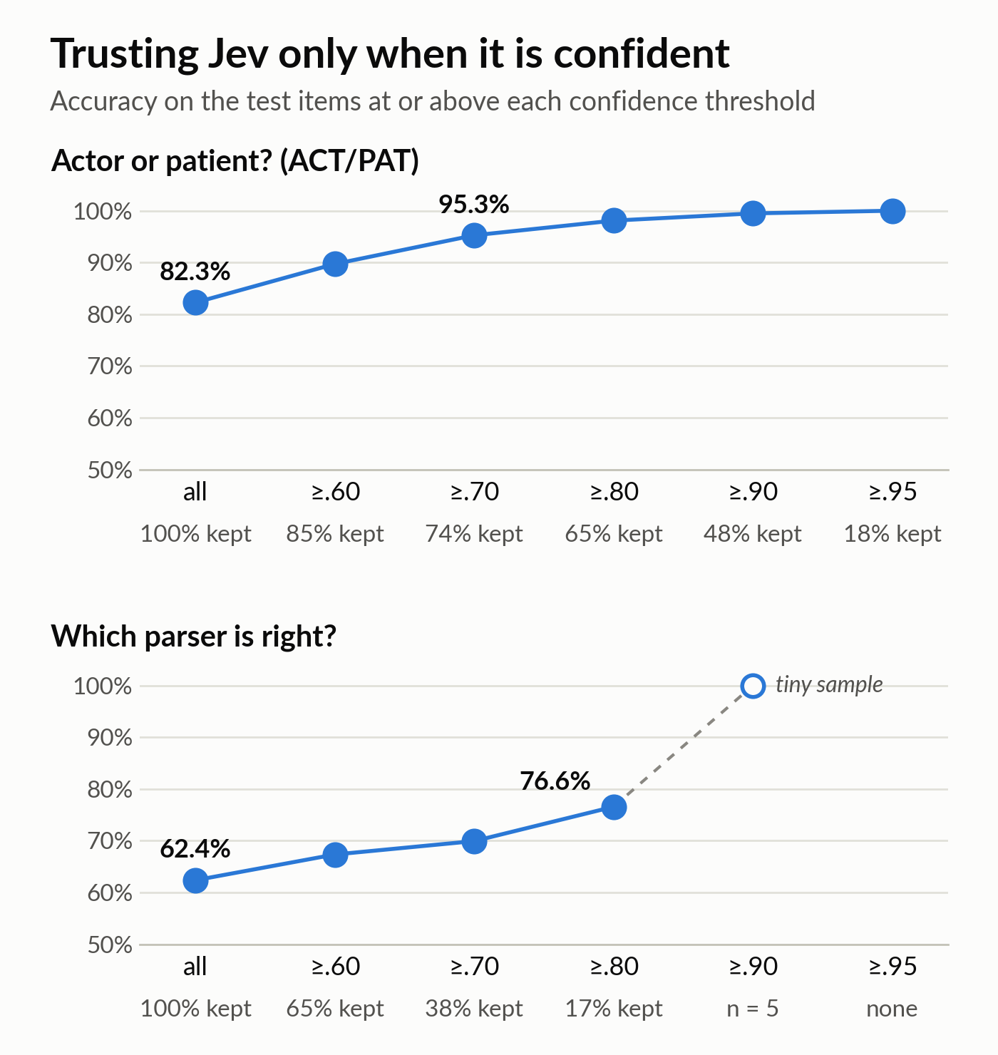 Two line charts of accuracy by minimum confidence threshold. Actor or patient: all items 82.3%; at 0.60 or higher 89.7% (85% of items kept); at 0.70, 95.3% (74% kept); at 0.80, 98.1% (65%); at 0.90, 99.5% (48%); at 0.95, 100% (18%). Which parser is right: all items 62.4%; at 0.60, 67.3% (65% kept); at 0.70, 69.9% (38%); at 0.80, 76.6% (17%); at 0.90, 100% but only 5 items, drawn as a hollow point joined by a dashed grey line and marked as a tiny sample; no item reached 0.95.