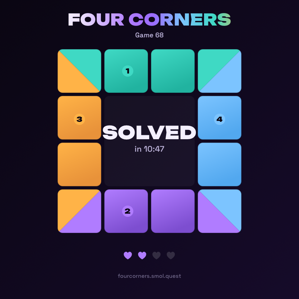 Four Corners Β· Game 68 β Solved in 10:47 with 2 mistakes. fourcorners.smol.quest