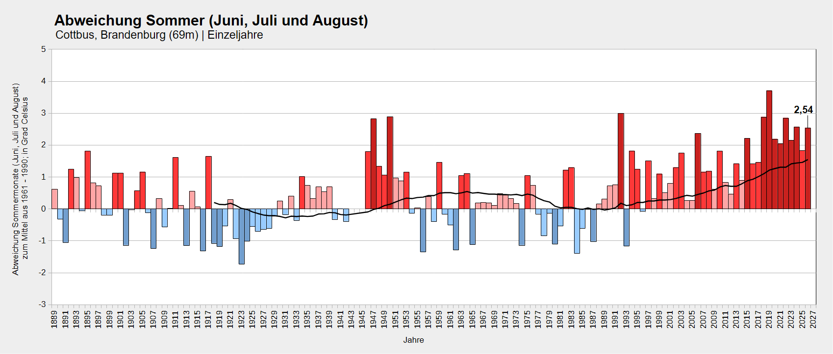 Temperaturabweichung des Sommers (Juni, Juli und August) am Standort Cottbus. Dargestellt in Einzeljahren seit Aufzeichnungsbeginn im Jahr 1889 und zum Mittel der Jahre 1961 bis 1990.