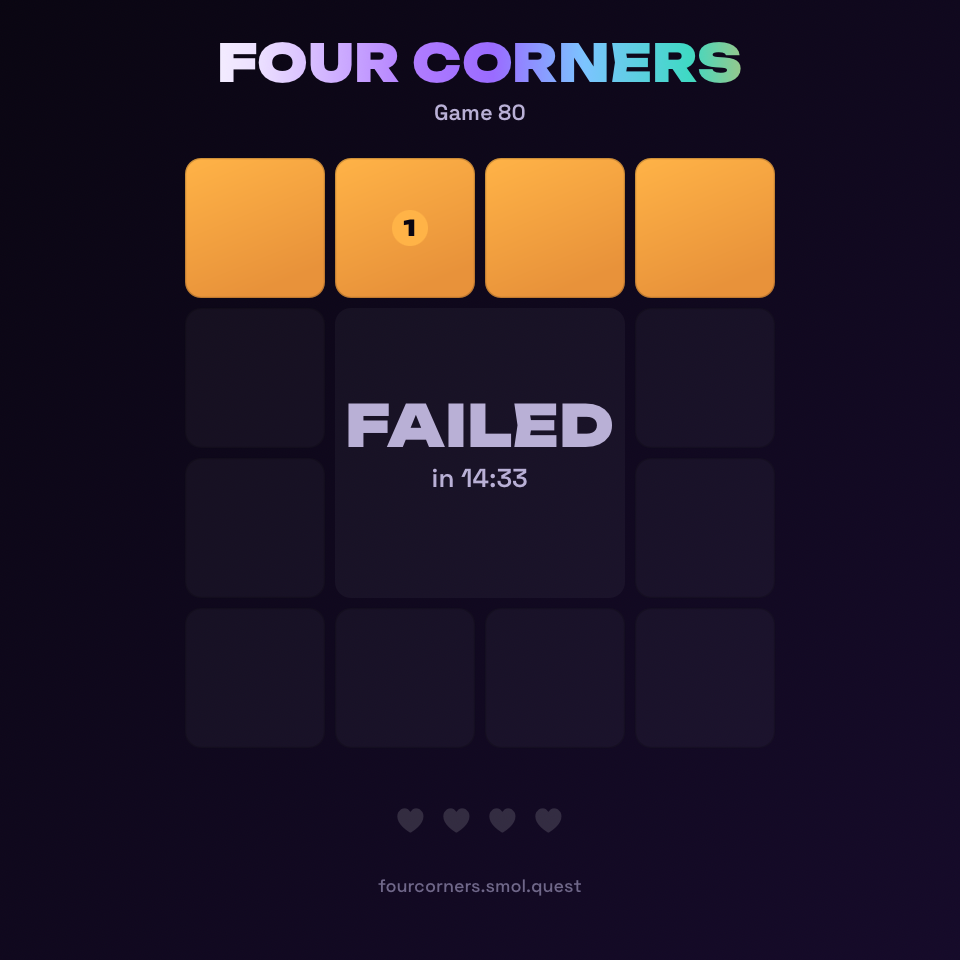 Four Corners · Game 80 — 1/4 solved in 14:33 with 4 mistakes. fourcorners.smol.quest
