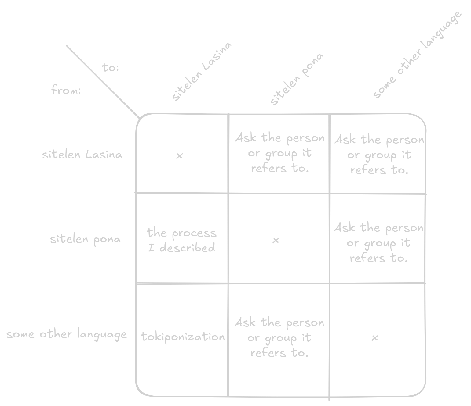 Basically, always ask the person or group the name refers to, unless you are converting from some other language to sitelen Lasina, which should be done using tokiponization or if you are converting from sitelen pona to sitelen Lasina, which should be done with the process I described.