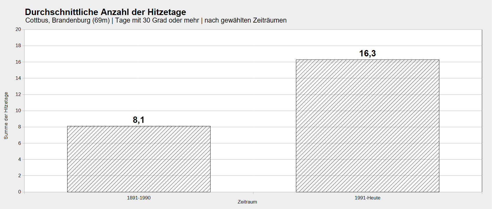 Balkendiagramm mit zwei Werten, durchschnittlicher Wert der Hitzetage aus zwei Zeitspannen.