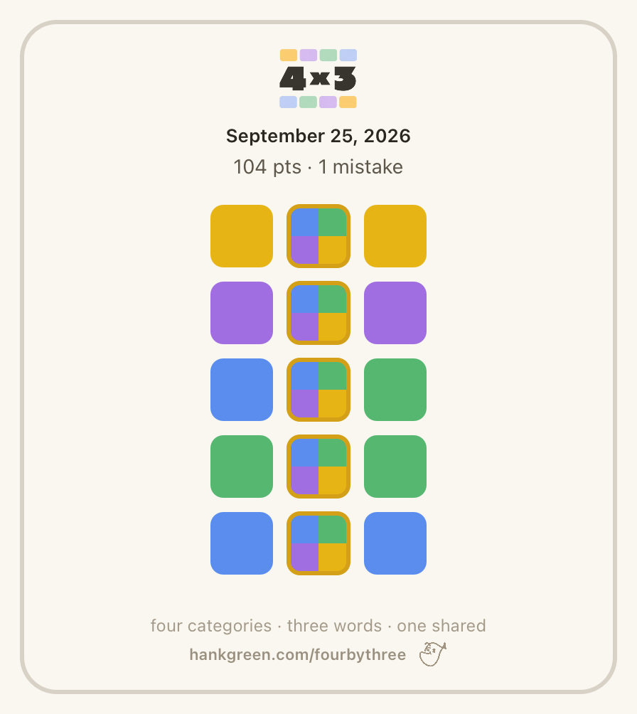 A screenshot of the Four by Three puzzle game by Hank Green, featuring a grid of colored squares with the text "four categories • three words • one shared" below it.