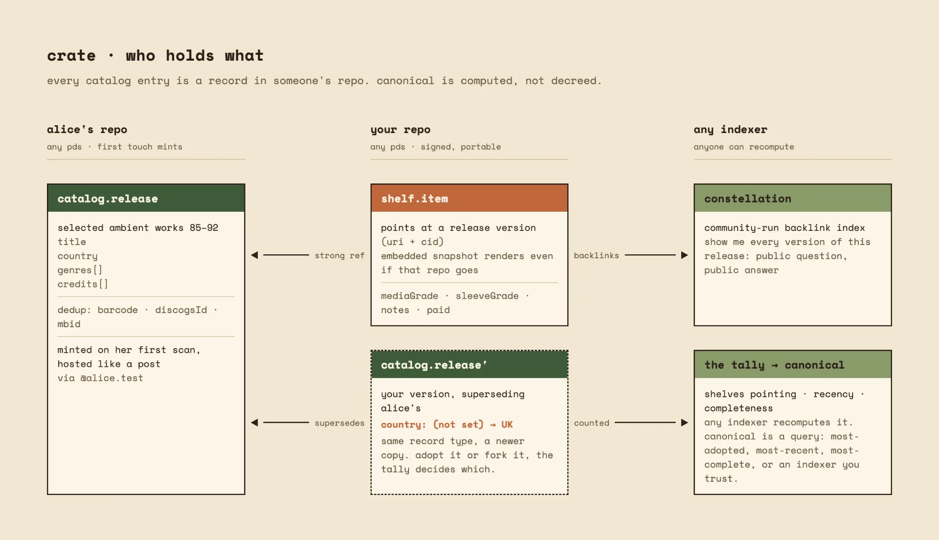 Who holds what: alice's repo holds the release she minted first; your repo holds your shelf item (a strong ref plus embedded snapshot) and your own version superseding hers; any indexer recomputes the tally that resolves which version is canonical, and constellation indexes every version