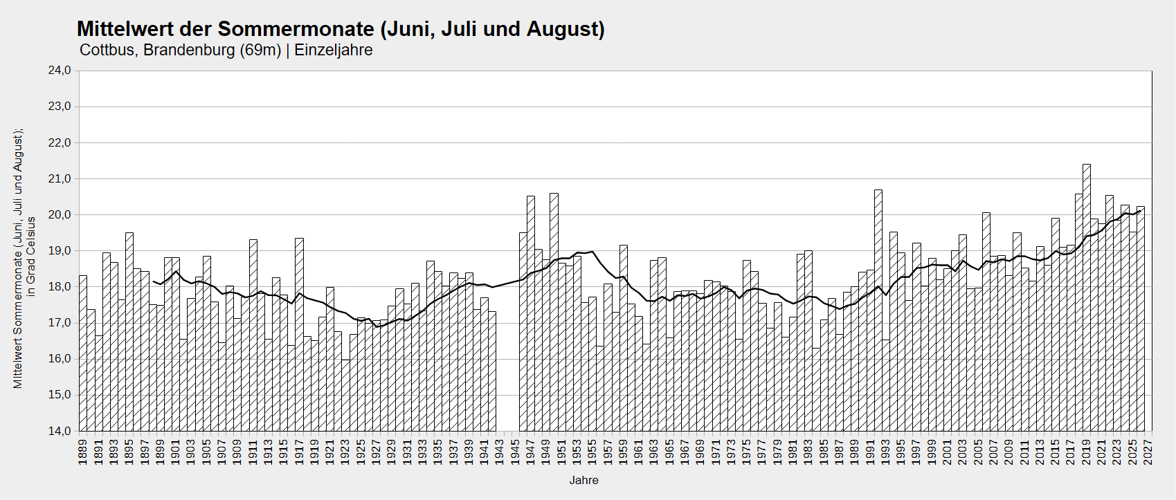 Mittelwert des Sommers (Juni, Juli und August) am Standort Cottbus. Dargestellt in Einzeljahren seit Aufzeichnungsbeginn im Jahr 1889.