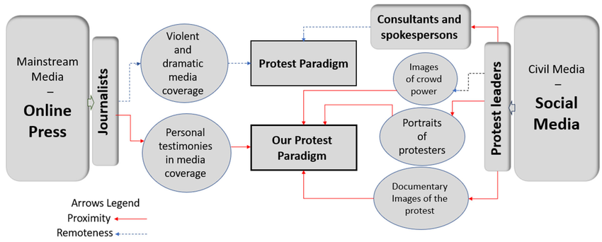 Das „Protest-Paradigma“ (engl. protest paradigm) beschreibt ein etabliertes, oft negatives Berichterstattungsmuster von Massenmedien über sozialen und politischen Protest.

Der von den Medienforschern James K. Hertog und Douglas M. McLeod geprägte Begriff besagt, dass journalistische Medien Proteste häufig nicht inhaltlich abbilden, sondern durch spezifische Frames delegitimieren und als Bedrohung für die öffentliche Ordnung darstellen.