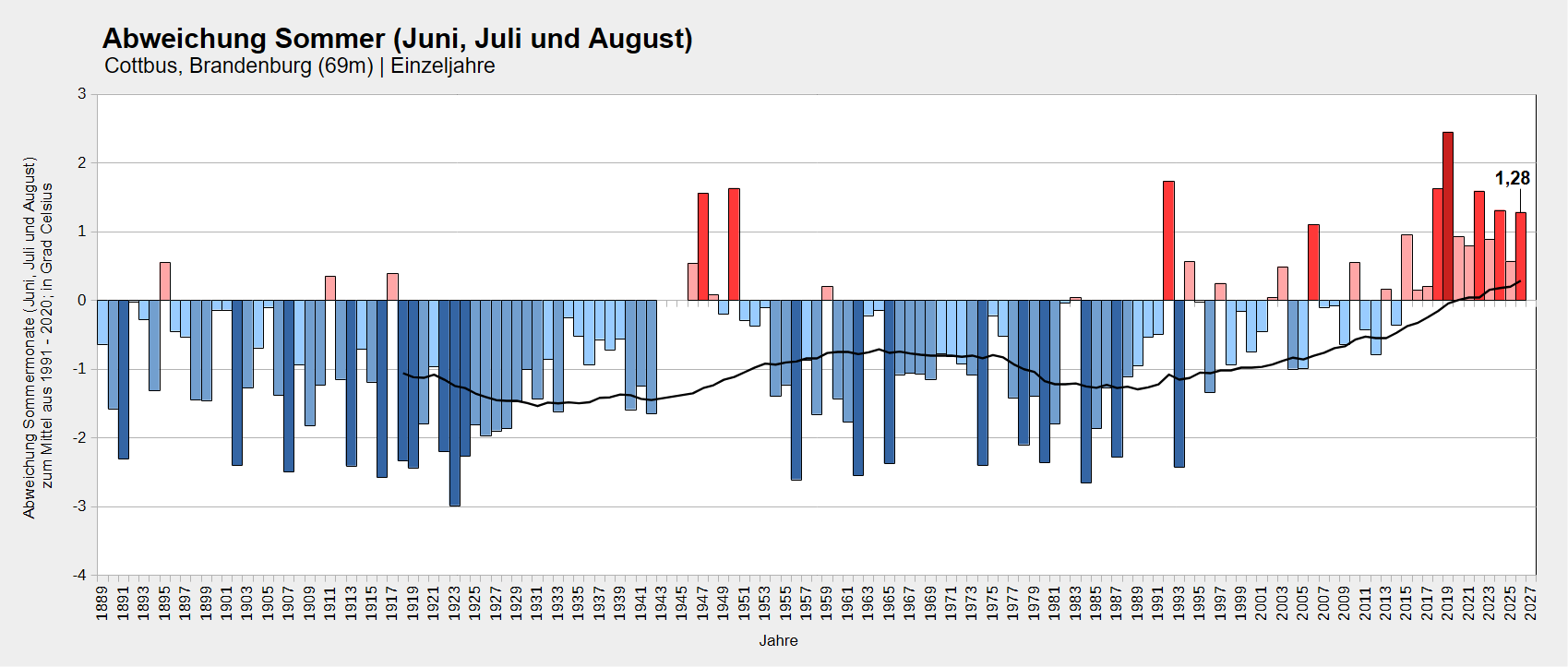 Temperaturabweichung des Sommers (Juni, Juli und August) am Standort Cottbus. Dargestellt in Einzeljahren seit Aufzeichnungsbeginn im Jahr 1889 und  zum Mittelwert der Jahre 1981 bis 2020.