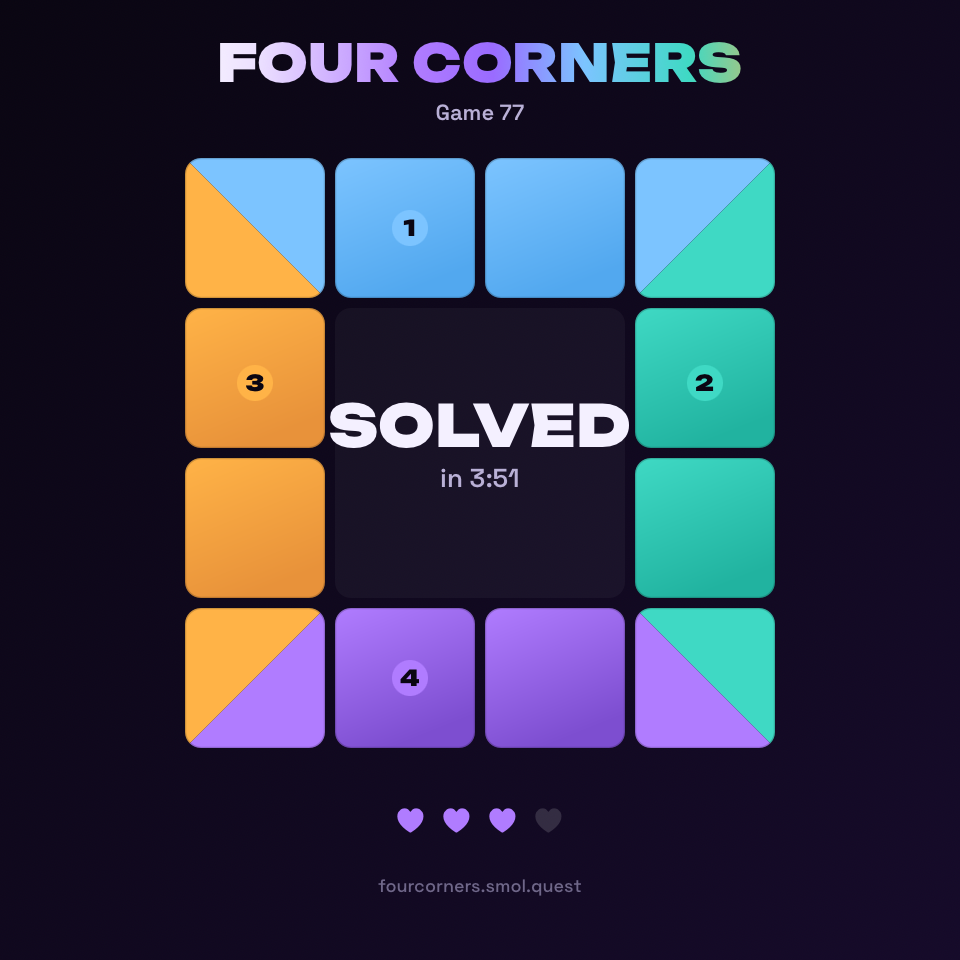 Four Corners · Game 77 — Solved in 3:51 with 1 mistake.