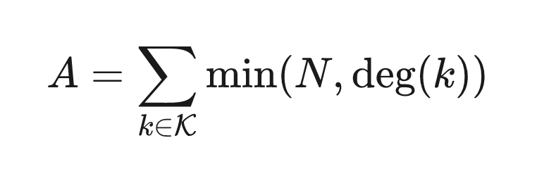 A equals the sum over keys of min(N, deg(k)) -- the served artifact stores only the top-N capped rows
